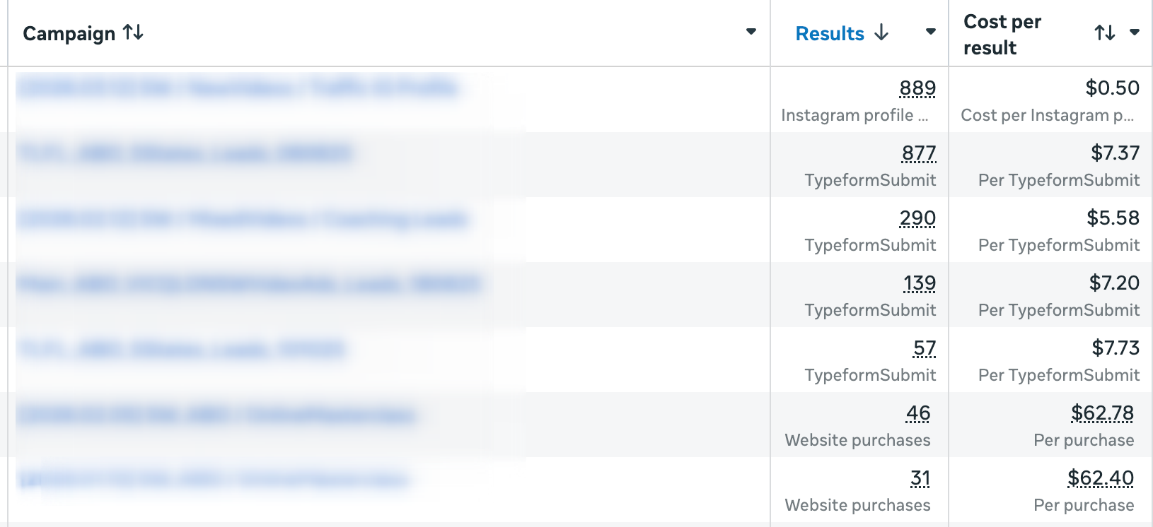 Meta Ads Manager screenshot: form submissions at $5.58 to $7.73 each and Instagram profile visits at $0.50