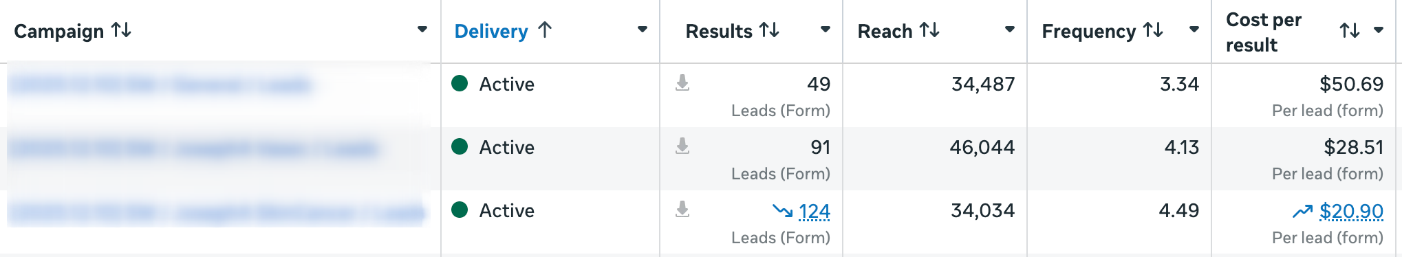 Meta Ads Manager screenshot: 124 form leads at $20.90 each
