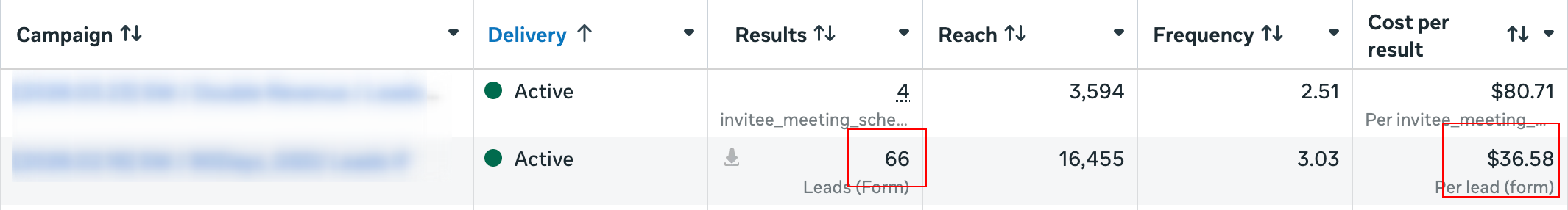 Meta Ads Manager screenshot: 66 form leads at $36.58 each