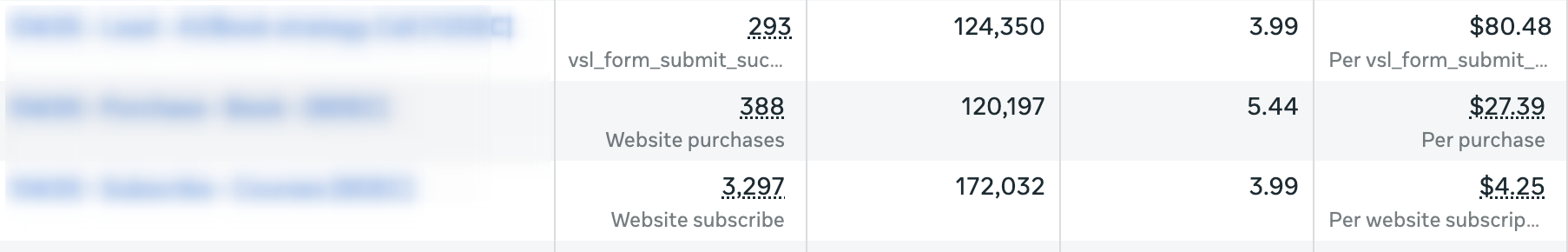 Meta Ads Manager screenshot: 3,297 website subscribers at $4.25 each