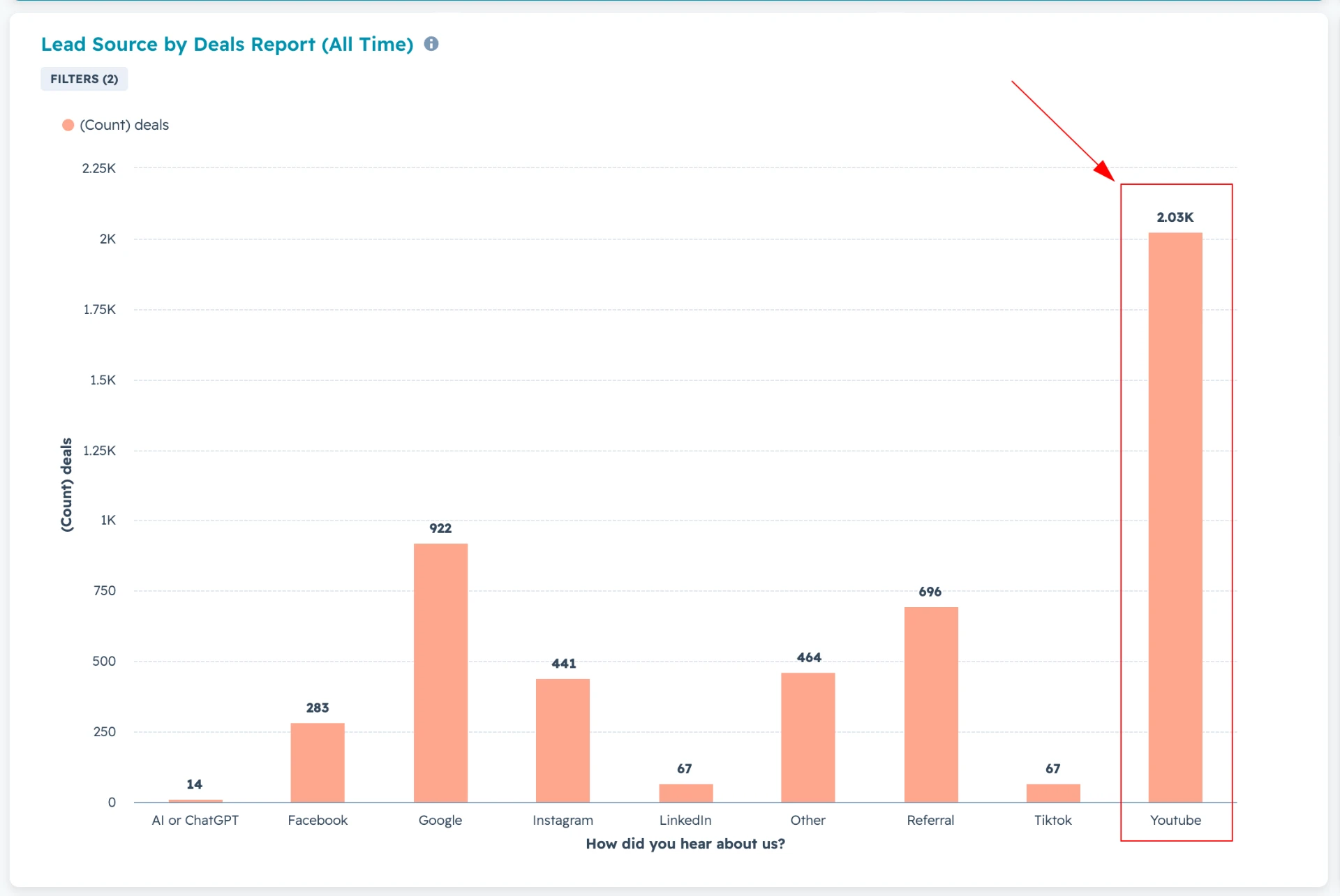 HubSpot report: YouTube is the top lead source by deals, 2.03K, ahead of Google, referral and Instagram