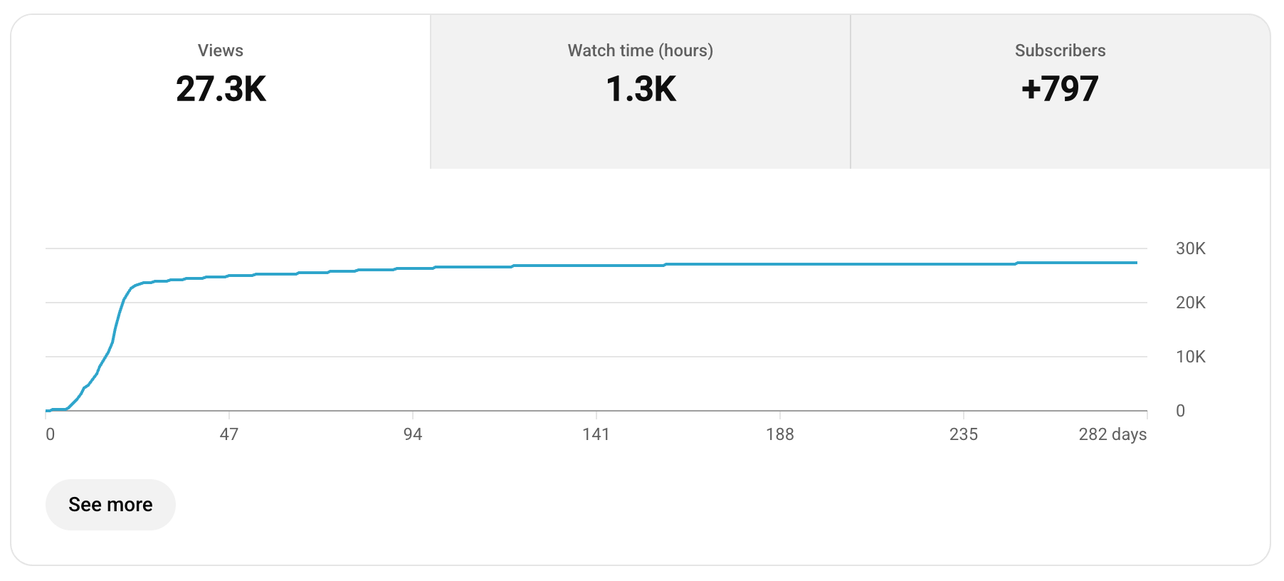 YouTube Studio analytics for a client video: 27.3K views, 797 new subscribers