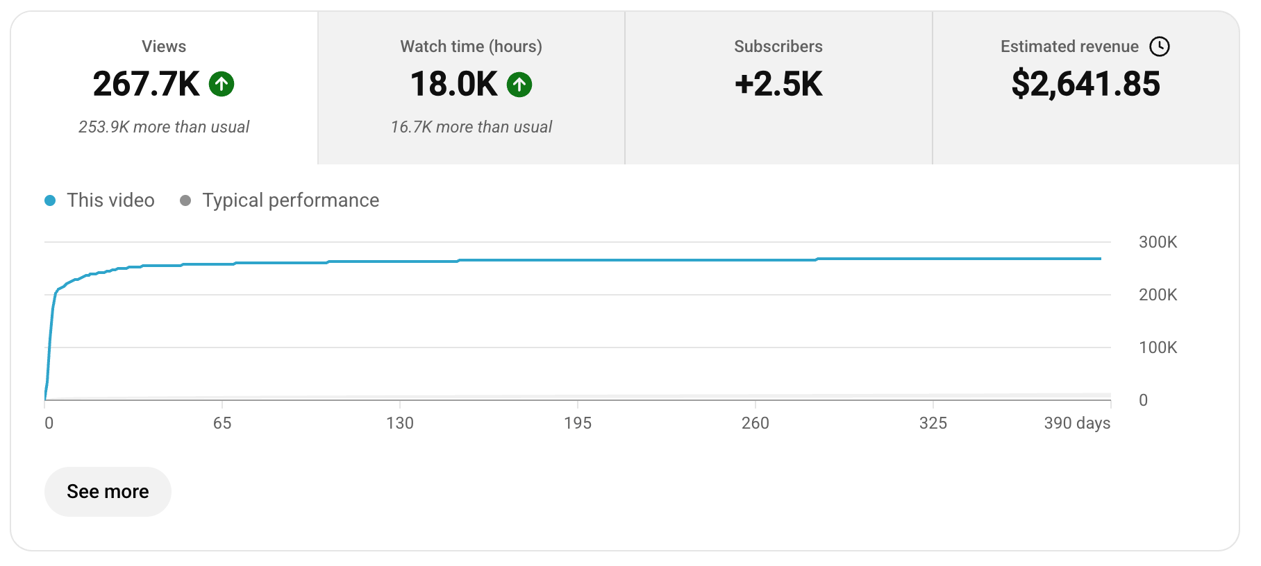 YouTube Studio analytics for a client video: 267.7K views, 2.5K new subscribers