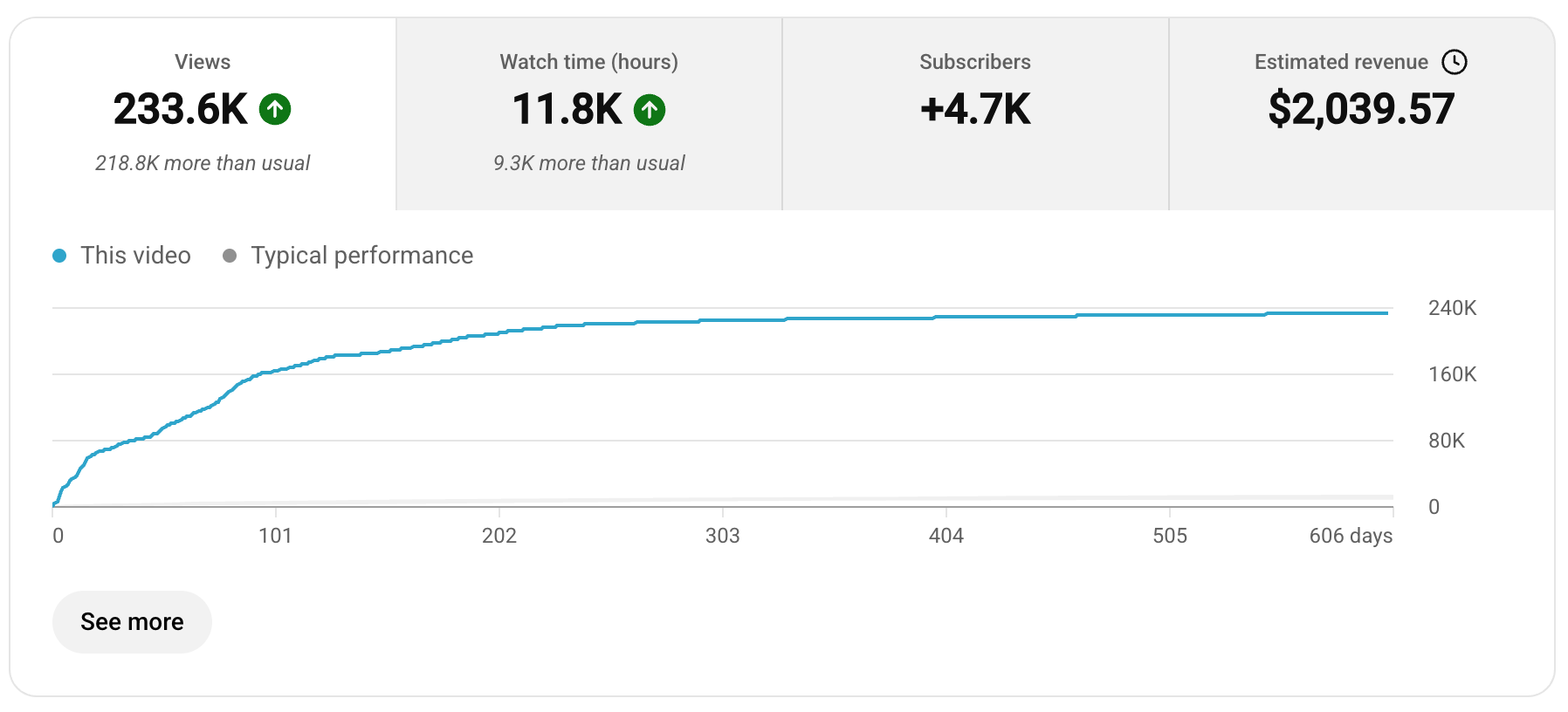 YouTube Studio analytics for a client video: 233.6K views, 4.7K new subscribers