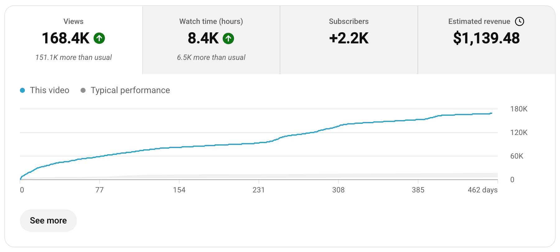 YouTube Studio analytics for a client video: 168.4K views, 2.2K new subscribers