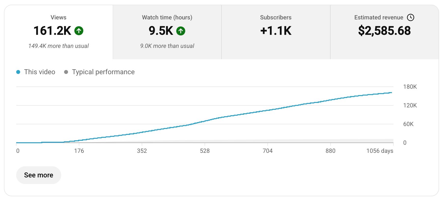 YouTube Studio analytics for a client video: 161.2K views, 1.1K new subscribers