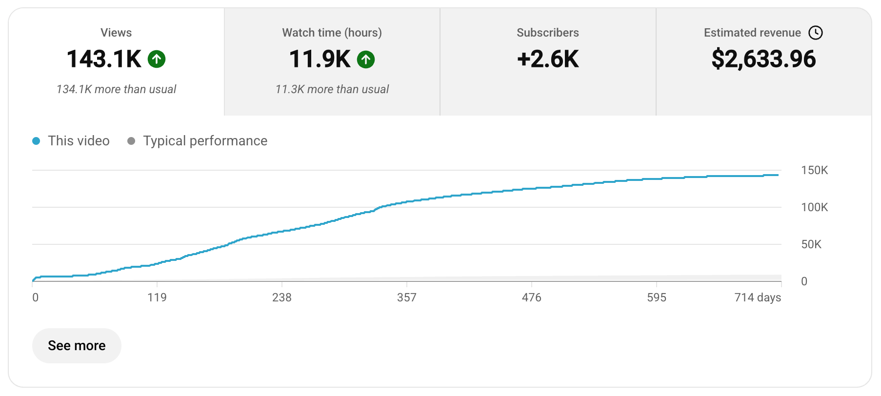 YouTube Studio analytics for a client video: 143.1K views, 2.6K new subscribers