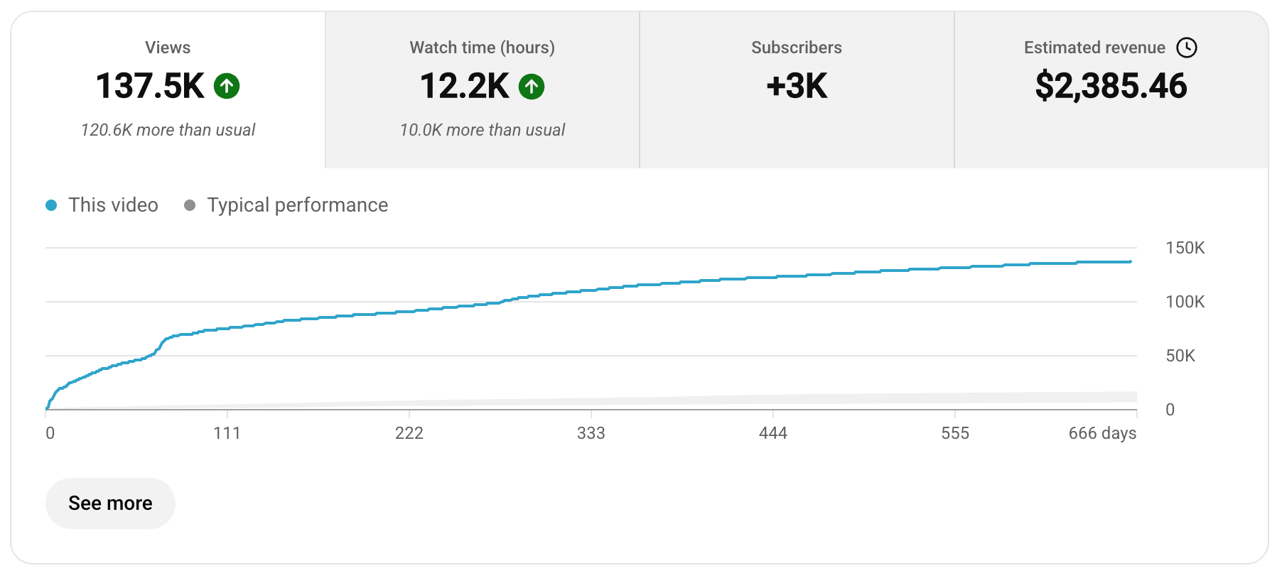 YouTube Studio analytics for a client video: 137.5K views, 3K new subscribers