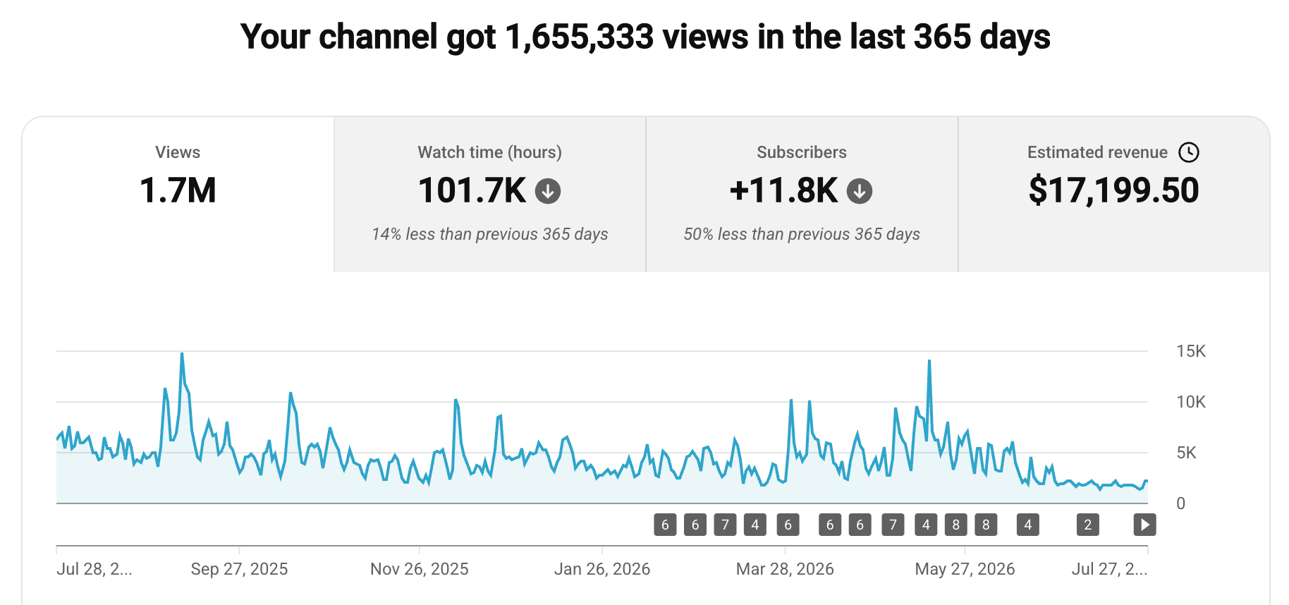 YouTube Studio analytics for a client channel: 1.7M views in the last 365 days, 11.8K new subscribers