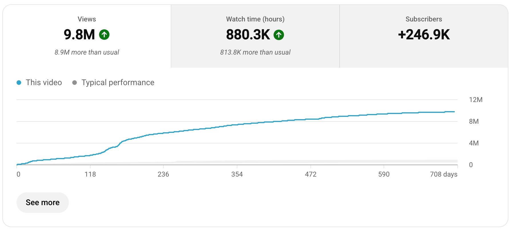 YouTube Studio analytics for a client video: 9.8M views, 246.9K new subscribers