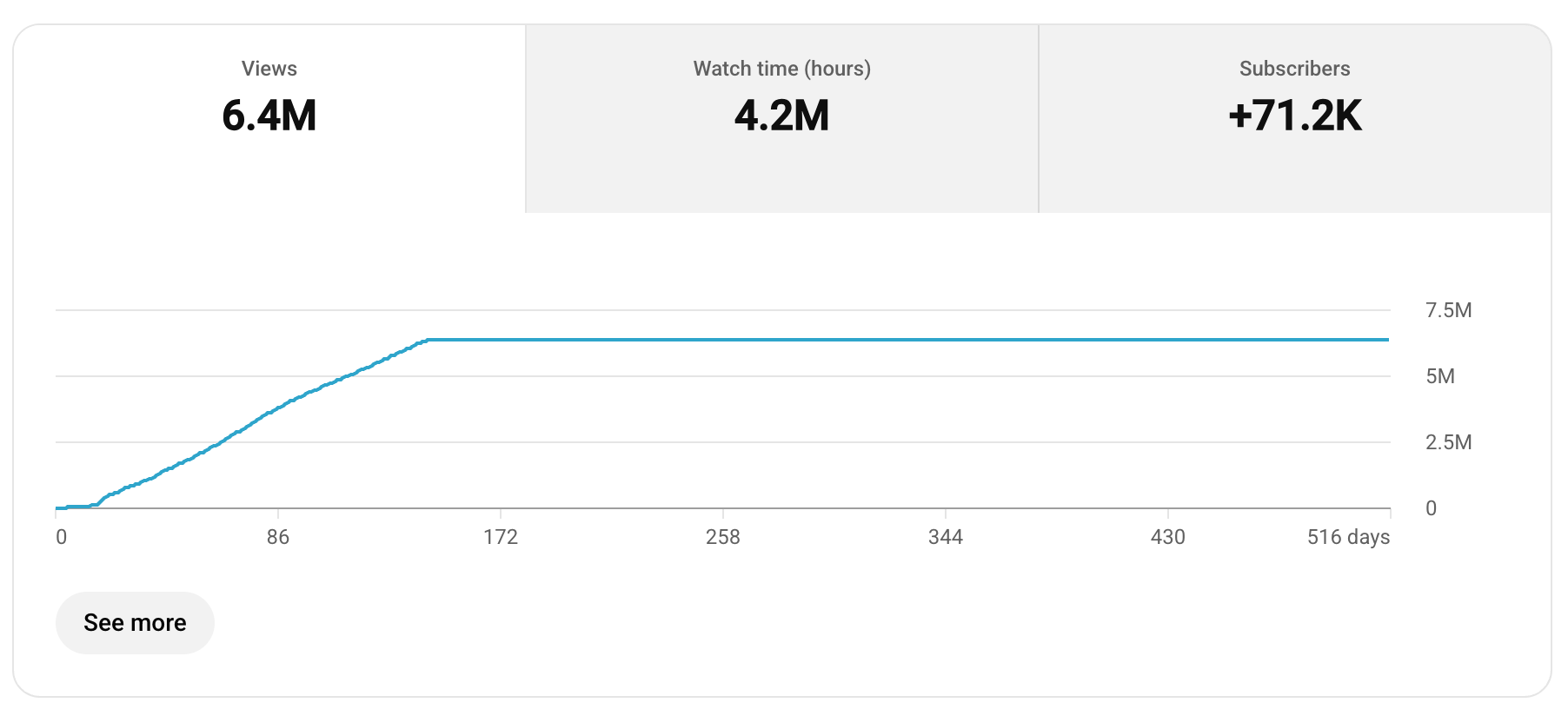 YouTube Studio analytics for a client video: 6.4M views, 71.2K new subscribers