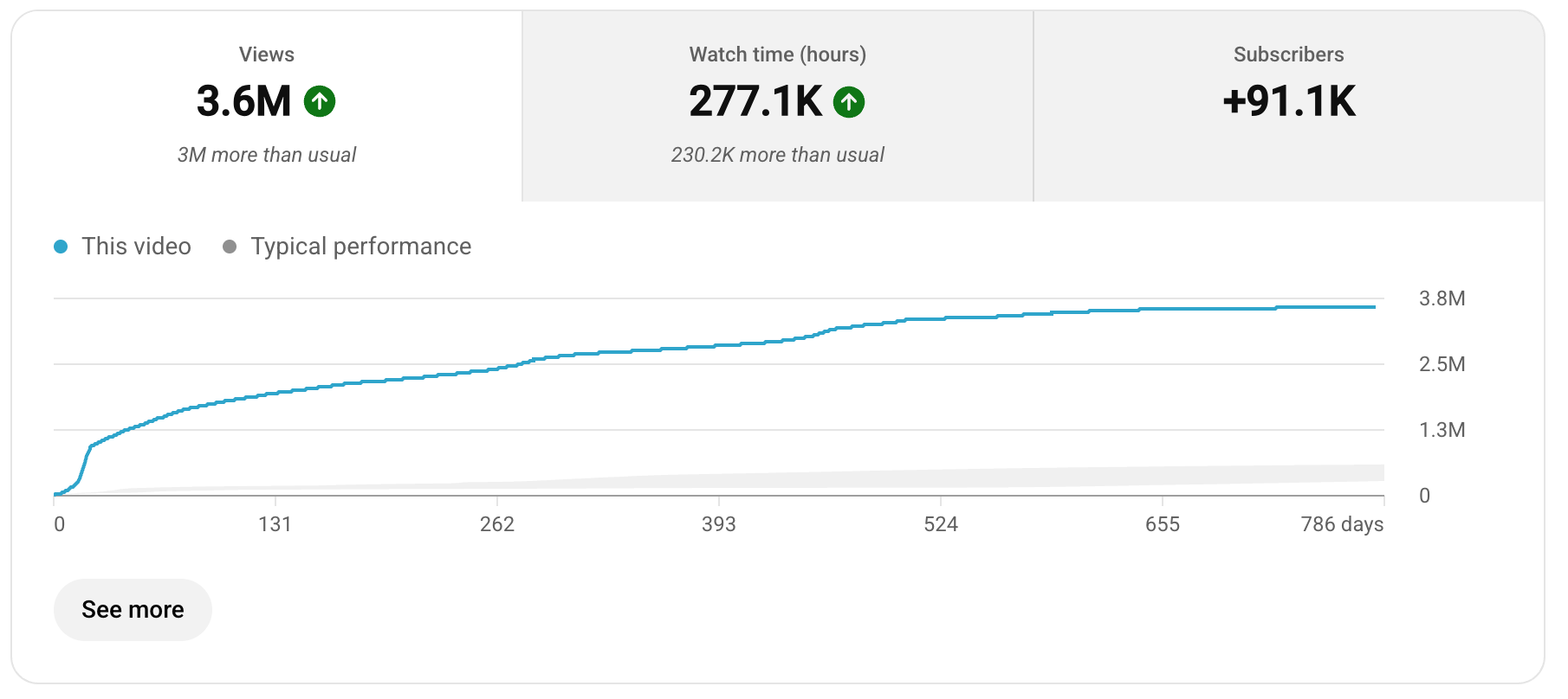 YouTube Studio analytics for a client video: 3.6M views, 91.1K new subscribers