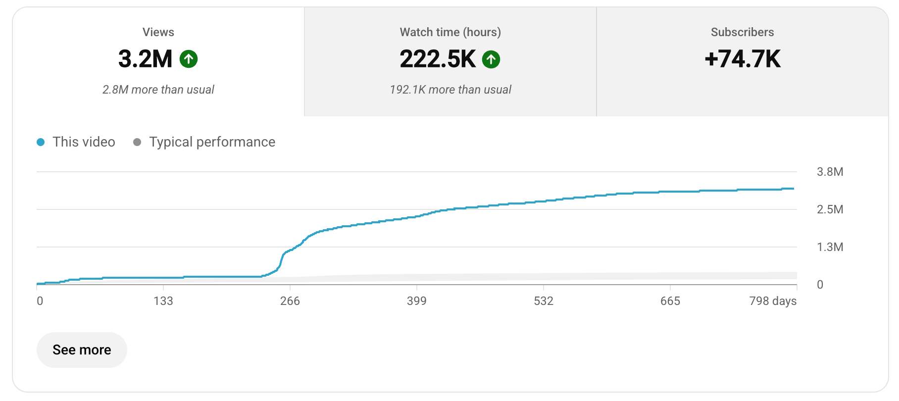 YouTube Studio analytics for a client video: 3.2M views, 74.7K new subscribers