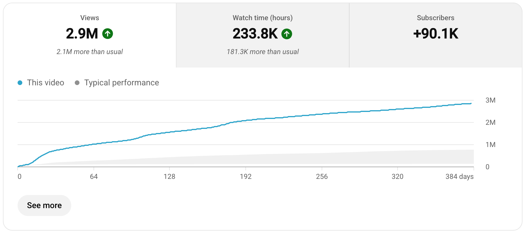 YouTube Studio analytics for a client video: 2.9M views, 90.1K new subscribers