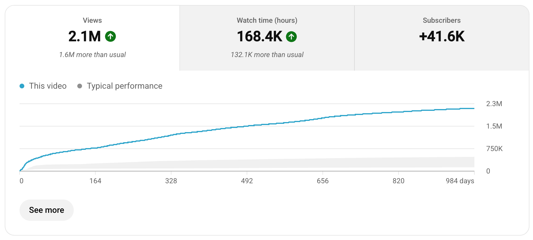 YouTube Studio analytics for a client video: 2.1M views, 41.6K new subscribers