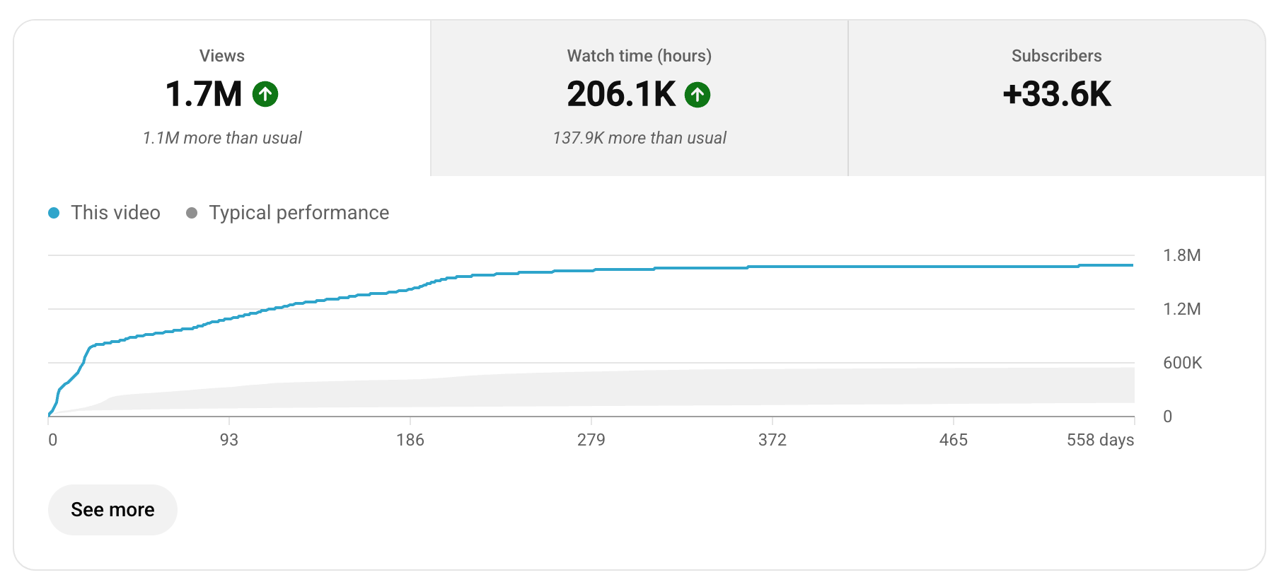 YouTube Studio analytics for a client video: 1.7M views, 33.6K new subscribers