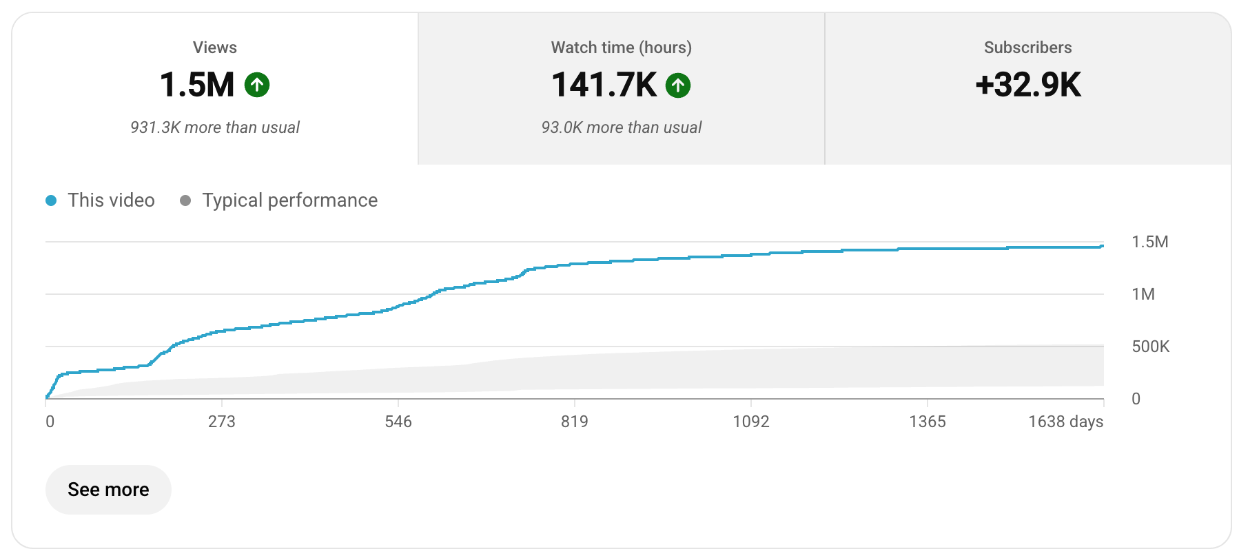 YouTube Studio analytics for a client video: 1.5M views, 32.9K new subscribers