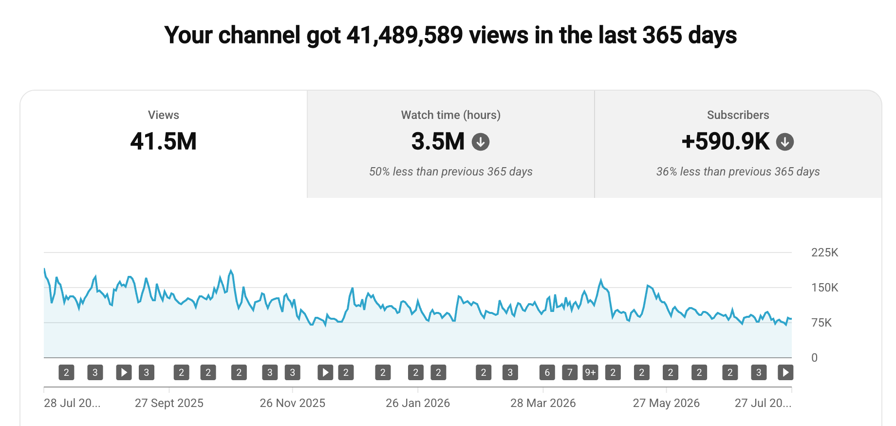 YouTube Studio analytics for a client channel: 41.5M views in the last 365 days, 590.9K new subscribers
