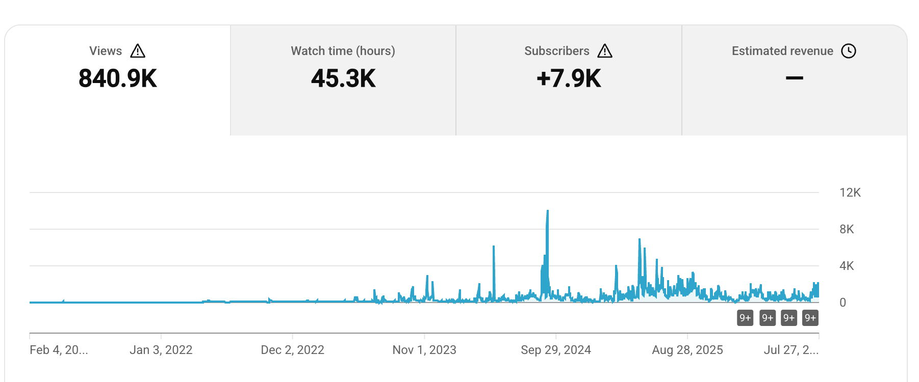 YouTube Studio analytics for a client video: 840.9K views, 7.9K new subscribers