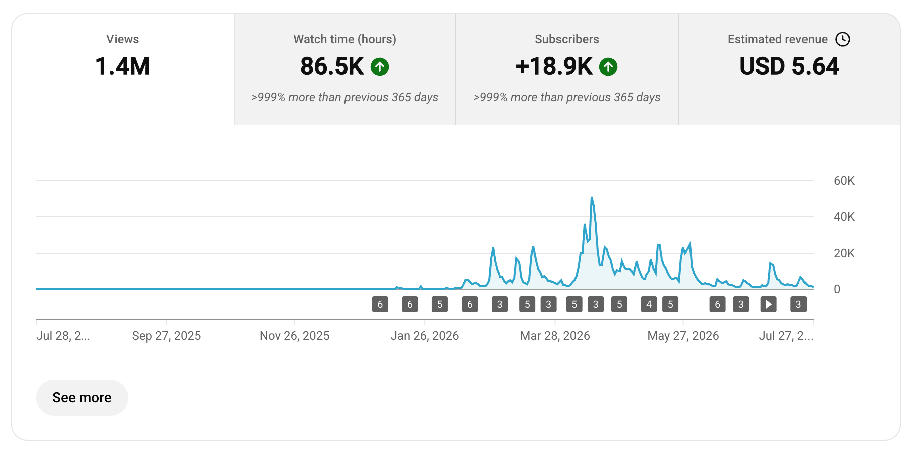YouTube Studio analytics for a client video: 1.4M views, 18.9K new subscribers