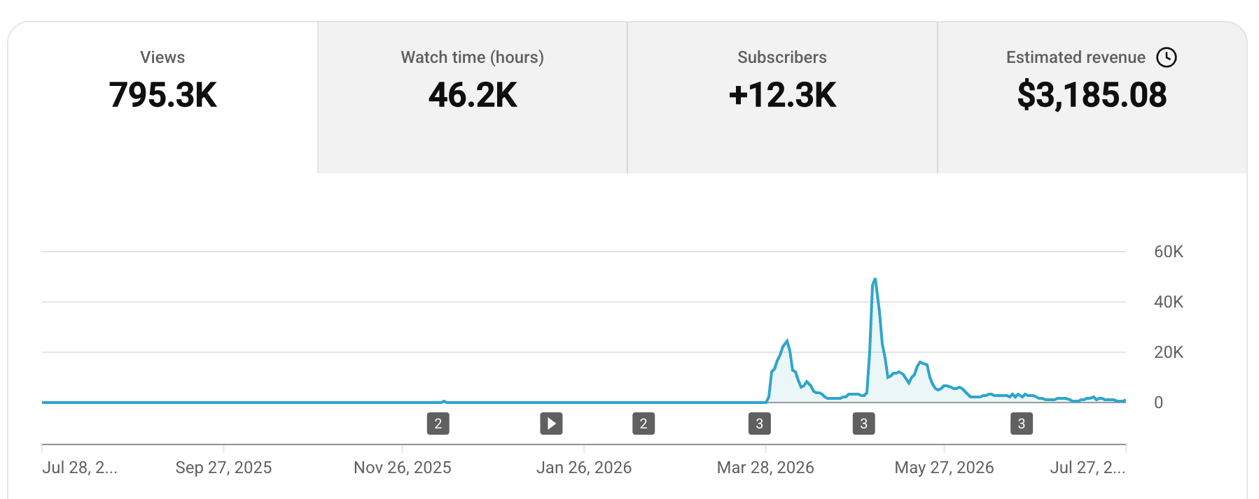 YouTube Studio analytics for a client video: 795.3K views, 12.3K new subscribers